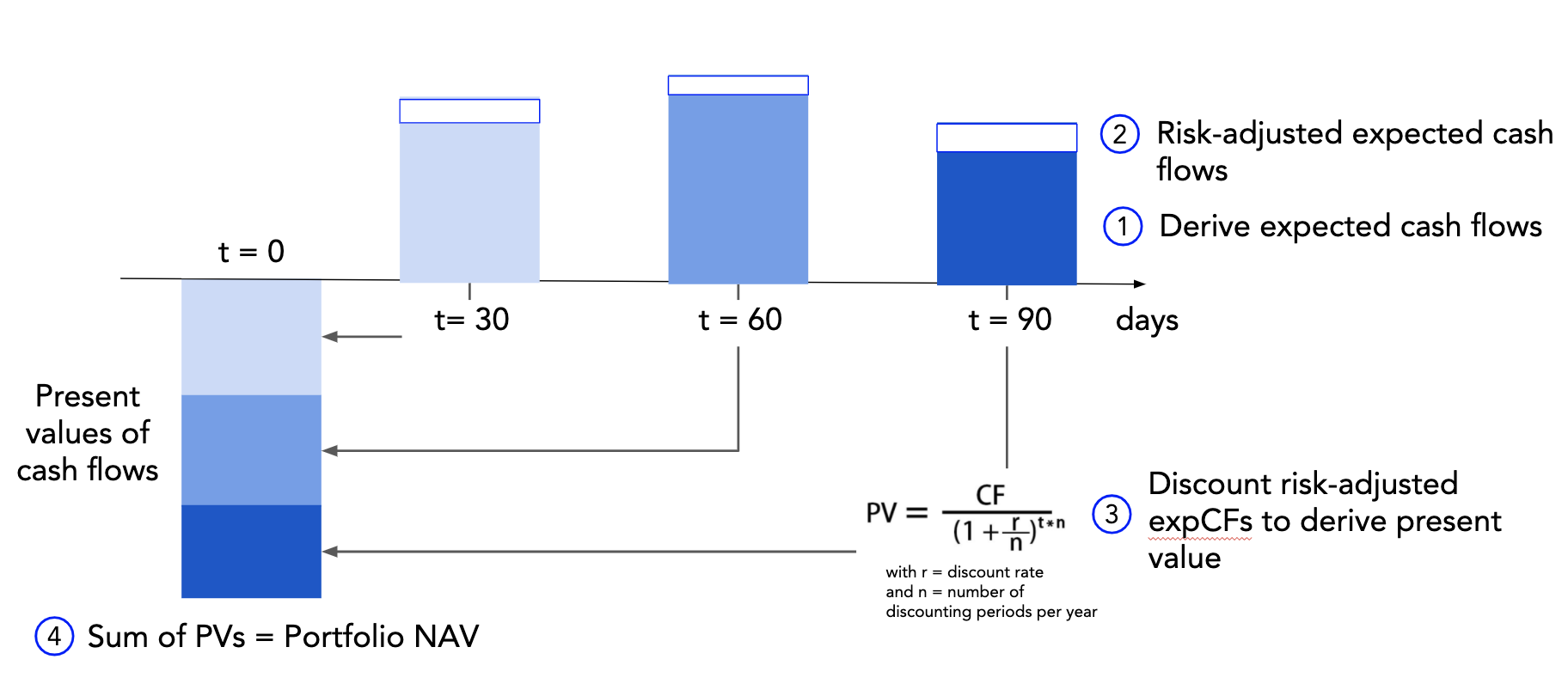 Valuation