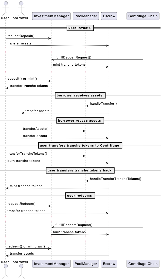 Flow of funds