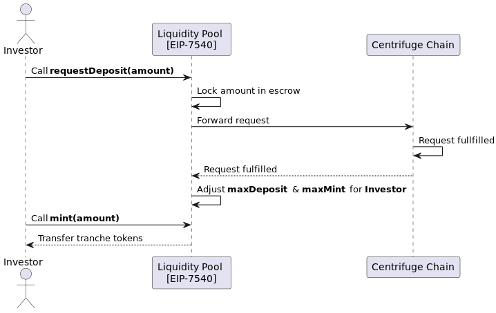 Liquidity Pools - Investment Flow