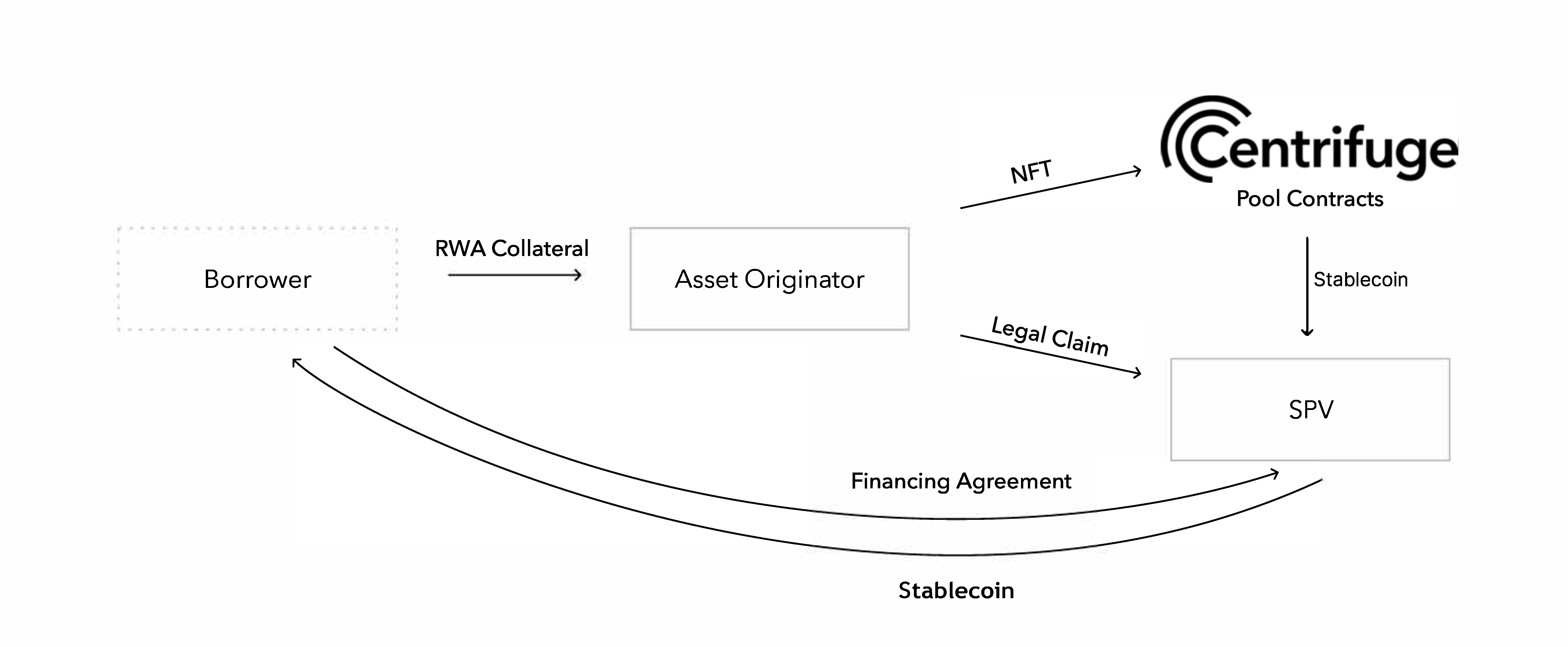 Asset Finance Flow